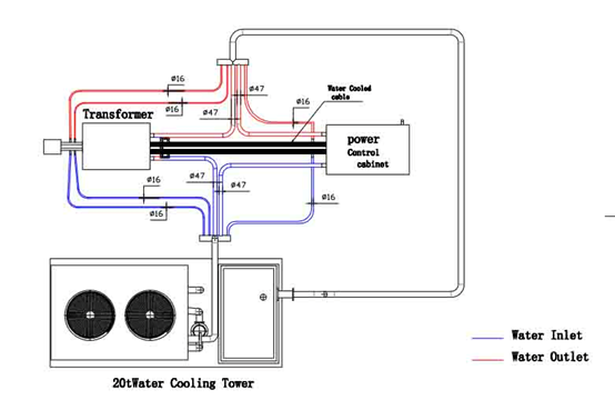 Heating and cooling for steel strap tempering+ painting+waxing with single ribbon rewinding